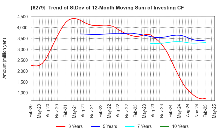 6279 ZUIKO CORPORATION: Trend of StDev of 12-Month Moving Sum of Investing CF