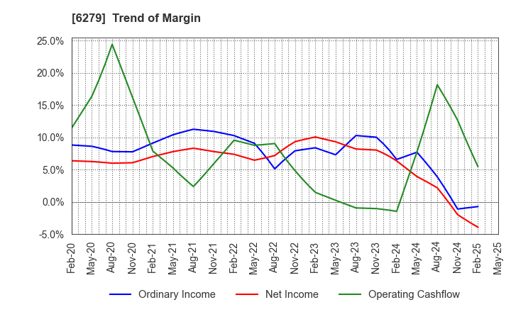 6279 ZUIKO CORPORATION: Trend of Margin