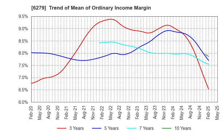 6279 ZUIKO CORPORATION: Trend of Mean of Ordinary Income Margin