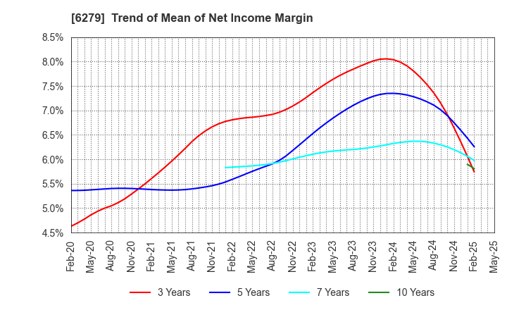 6279 ZUIKO CORPORATION: Trend of Mean of Net Income Margin