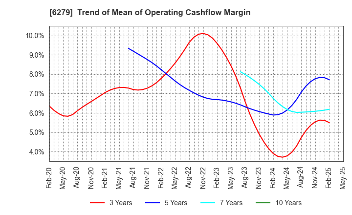 6279 ZUIKO CORPORATION: Trend of Mean of Operating Cashflow Margin