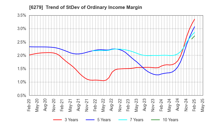 6279 ZUIKO CORPORATION: Trend of StDev of Ordinary Income Margin