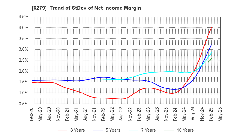 6279 ZUIKO CORPORATION: Trend of StDev of Net Income Margin