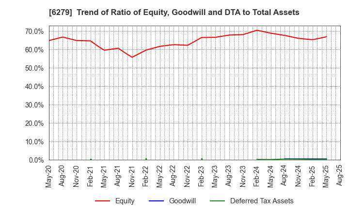 6279 ZUIKO CORPORATION: Trend of Ratio of Equity, Goodwill and DTA to Total Assets