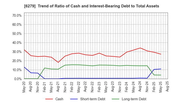 6279 ZUIKO CORPORATION: Trend of Ratio of Cash and Interest-Bearing Debt to Total Assets