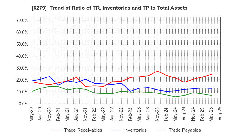 6279 ZUIKO CORPORATION: Trend of Ratio of TR, Inventories and TP to Total Assets