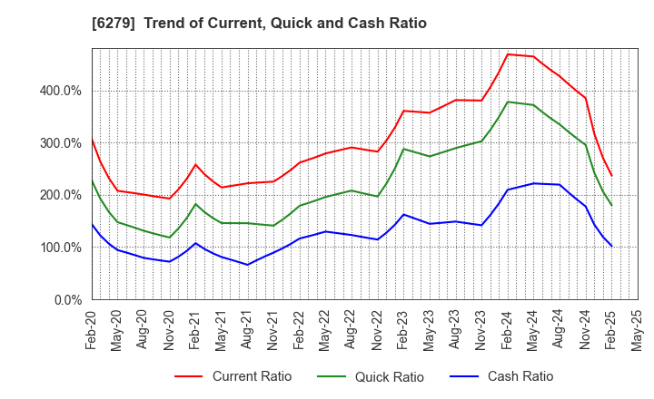 6279 ZUIKO CORPORATION: Trend of Current, Quick and Cash Ratio