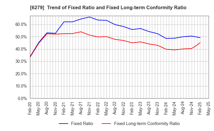 6279 ZUIKO CORPORATION: Trend of Fixed Ratio and Fixed Long-term Conformity Ratio