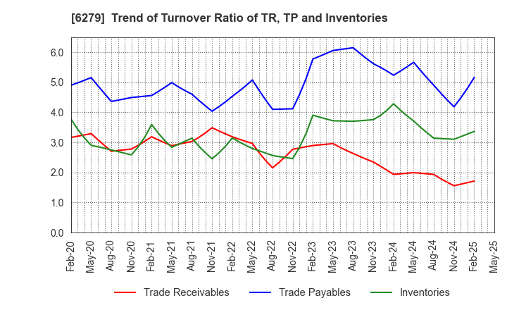 6279 ZUIKO CORPORATION: Trend of Turnover Ratio of TR, TP and Inventories