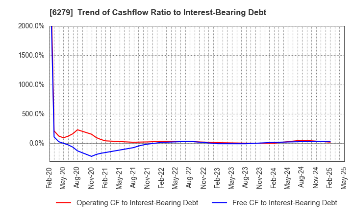 6279 ZUIKO CORPORATION: Trend of Cashflow Ratio to Interest-Bearing Debt