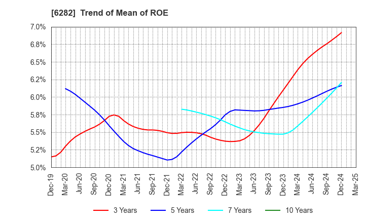 6282 OILES CORPORATION: Trend of Mean of ROE