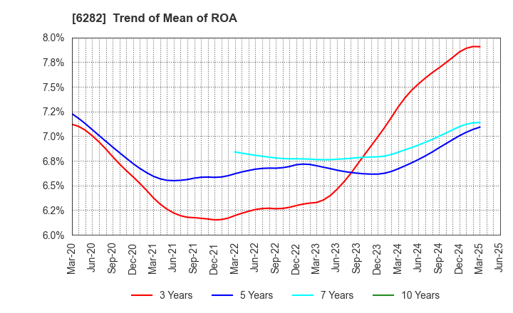 6282 OILES CORPORATION: Trend of Mean of ROA