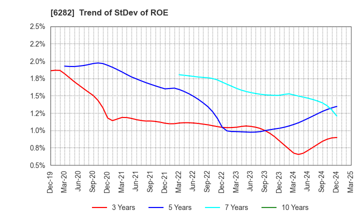 6282 OILES CORPORATION: Trend of StDev of ROE
