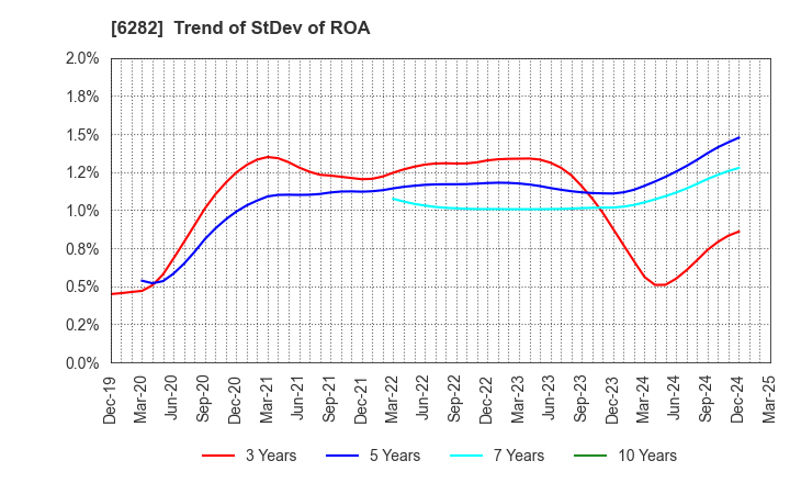 6282 OILES CORPORATION: Trend of StDev of ROA