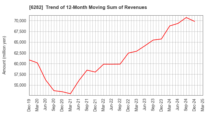 6282 OILES CORPORATION: Trend of 12-Month Moving Sum of Revenues