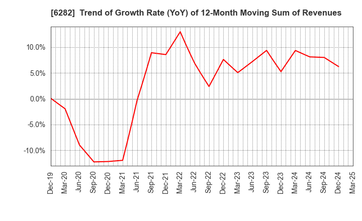 6282 OILES CORPORATION: Trend of Growth Rate (YoY) of 12-Month Moving Sum of Revenues