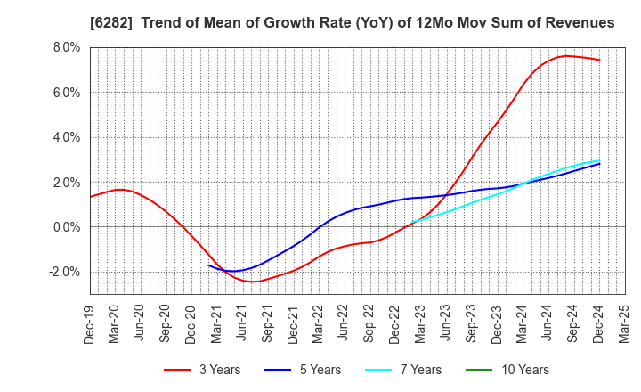 6282 OILES CORPORATION: Trend of Mean of Growth Rate (YoY) of 12Mo Mov Sum of Revenues