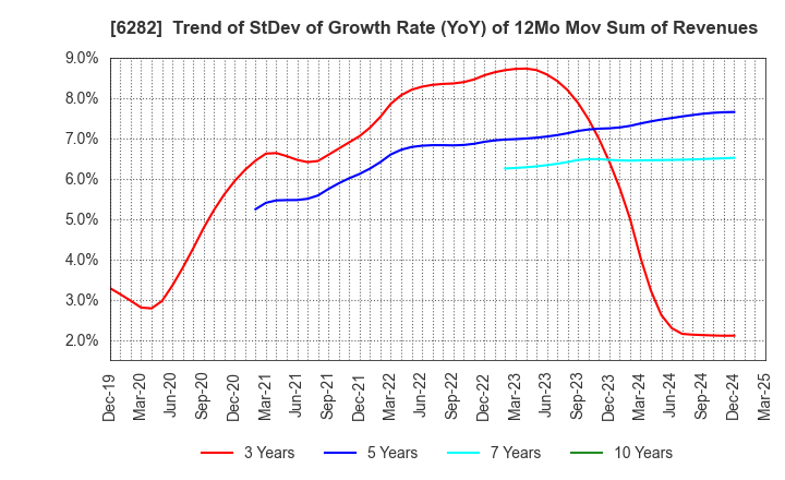 6282 OILES CORPORATION: Trend of StDev of Growth Rate (YoY) of 12Mo Mov Sum of Revenues