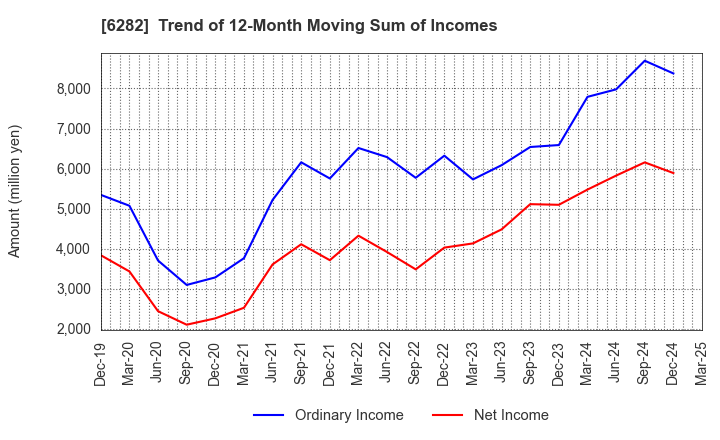 6282 OILES CORPORATION: Trend of 12-Month Moving Sum of Incomes