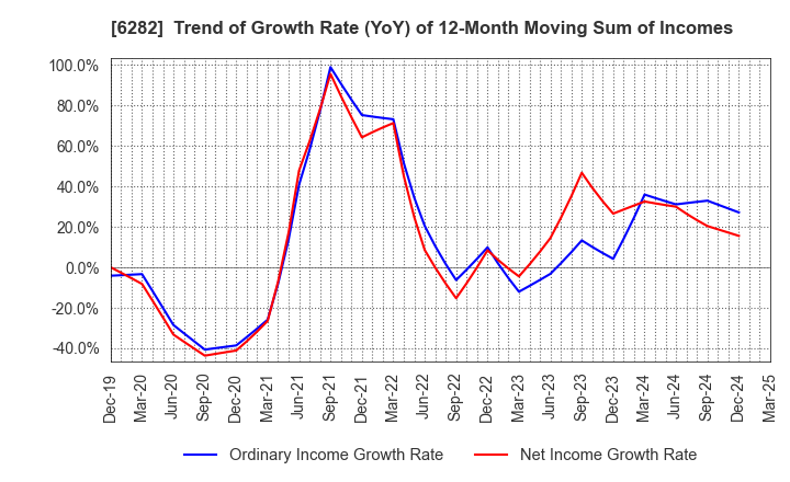 6282 OILES CORPORATION: Trend of Growth Rate (YoY) of 12-Month Moving Sum of Incomes
