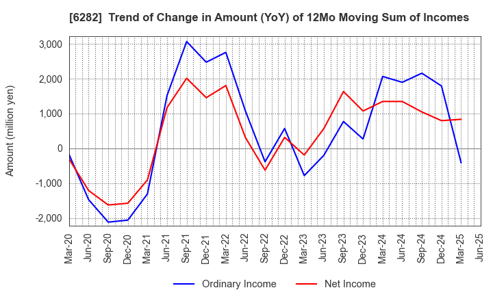 6282 OILES CORPORATION: Trend of Change in Amount (YoY) of 12Mo Moving Sum of Incomes