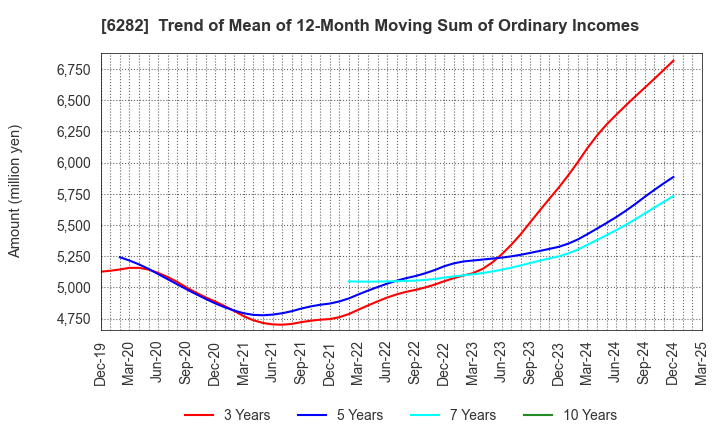 6282 OILES CORPORATION: Trend of Mean of 12-Month Moving Sum of Ordinary Incomes