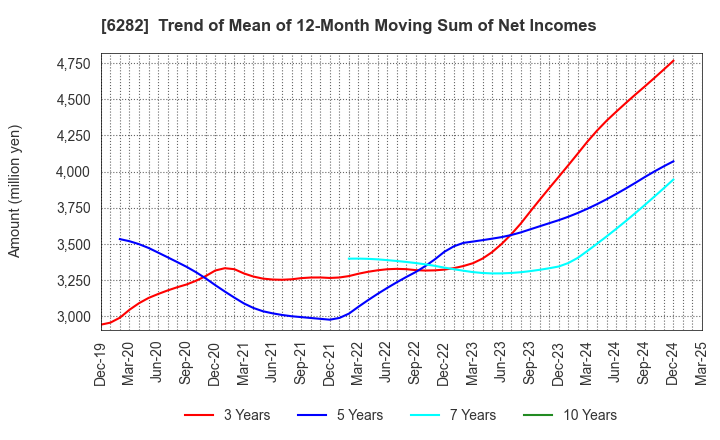 6282 OILES CORPORATION: Trend of Mean of 12-Month Moving Sum of Net Incomes