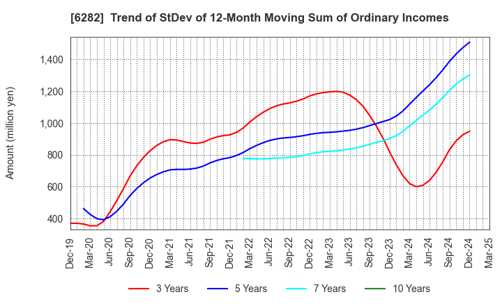 6282 OILES CORPORATION: Trend of StDev of 12-Month Moving Sum of Ordinary Incomes
