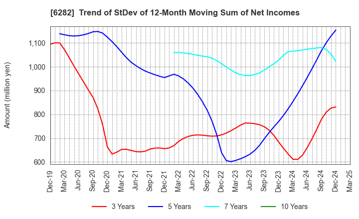 6282 OILES CORPORATION: Trend of StDev of 12-Month Moving Sum of Net Incomes