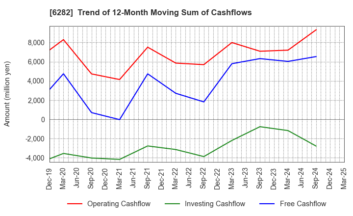 6282 OILES CORPORATION: Trend of 12-Month Moving Sum of Cashflows
