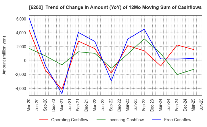 6282 OILES CORPORATION: Trend of Change in Amount (YoY) of 12Mo Moving Sum of Cashflows