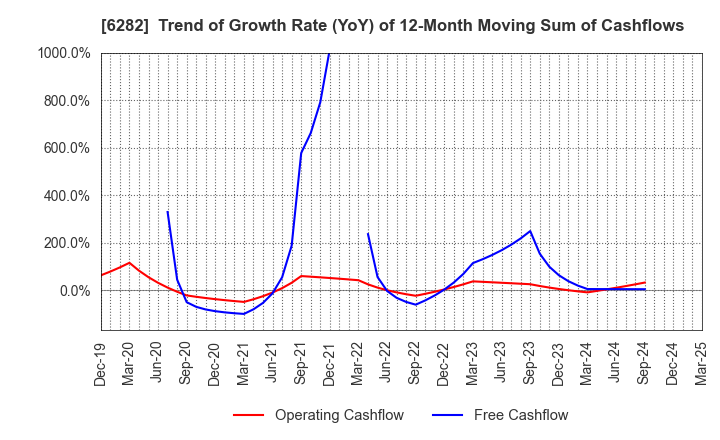 6282 OILES CORPORATION: Trend of Growth Rate (YoY) of 12-Month Moving Sum of Cashflows