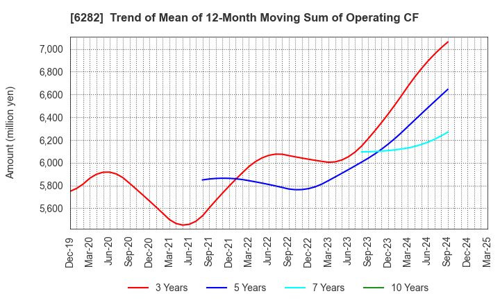 6282 OILES CORPORATION: Trend of Mean of 12-Month Moving Sum of Operating CF