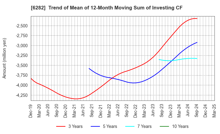6282 OILES CORPORATION: Trend of Mean of 12-Month Moving Sum of Investing CF