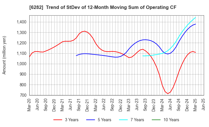 6282 OILES CORPORATION: Trend of StDev of 12-Month Moving Sum of Operating CF