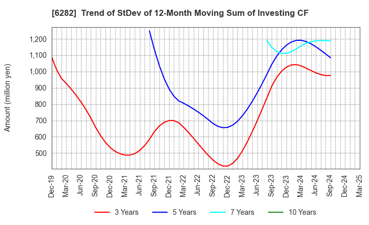 6282 OILES CORPORATION: Trend of StDev of 12-Month Moving Sum of Investing CF