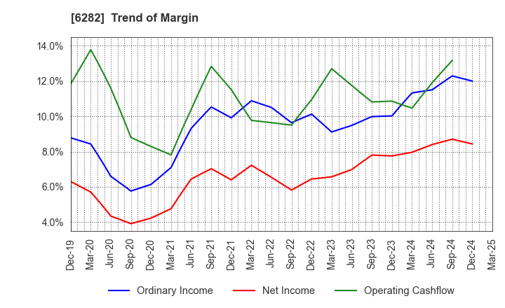 6282 OILES CORPORATION: Trend of Margin