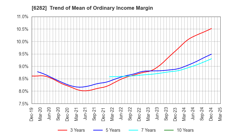 6282 OILES CORPORATION: Trend of Mean of Ordinary Income Margin