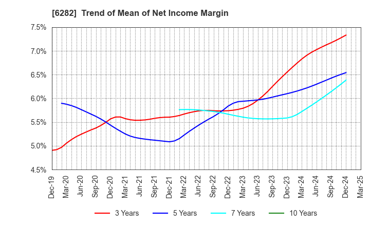6282 OILES CORPORATION: Trend of Mean of Net Income Margin