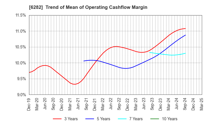 6282 OILES CORPORATION: Trend of Mean of Operating Cashflow Margin
