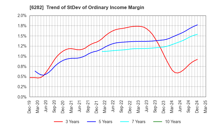 6282 OILES CORPORATION: Trend of StDev of Ordinary Income Margin