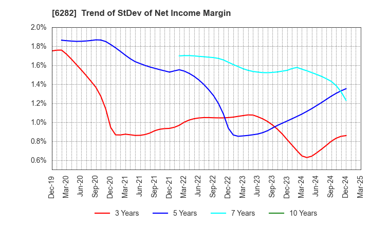 6282 OILES CORPORATION: Trend of StDev of Net Income Margin