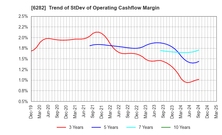 6282 OILES CORPORATION: Trend of StDev of Operating Cashflow Margin