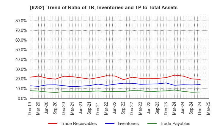 6282 OILES CORPORATION: Trend of Ratio of TR, Inventories and TP to Total Assets