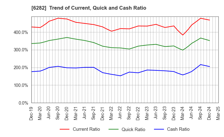 6282 OILES CORPORATION: Trend of Current, Quick and Cash Ratio