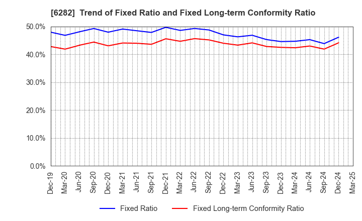 6282 OILES CORPORATION: Trend of Fixed Ratio and Fixed Long-term Conformity Ratio