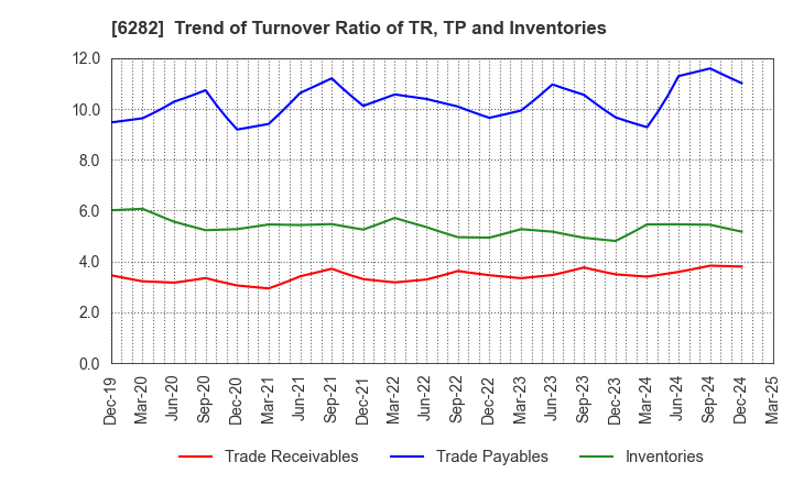 6282 OILES CORPORATION: Trend of Turnover Ratio of TR, TP and Inventories