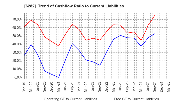 6282 OILES CORPORATION: Trend of Cashflow Ratio to Current Liabilities