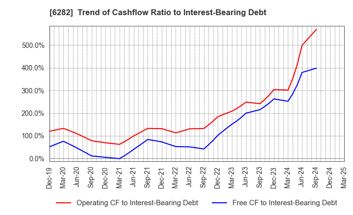 6282 OILES CORPORATION: Trend of Cashflow Ratio to Interest-Bearing Debt