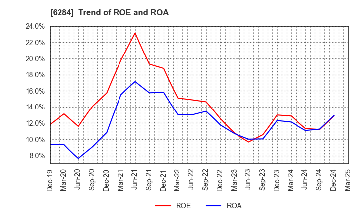 6284 NISSEI ASB MACHINE CO.,LTD.: Trend of ROE and ROA